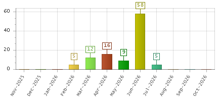 The chart showing Nov-2025 series, Dec-2025 series, Jan-2026 series, Feb-2026 series, Mar-2026 series, Apr-2026 series, May-2026 series, Jun-2026 series, Jul-2026 series, Aug-2026 series, Sep-2026 series, Oct-2026 series.