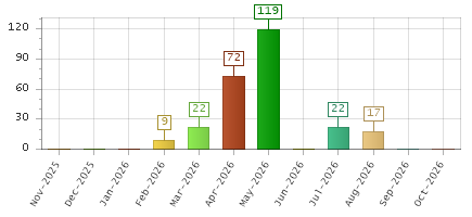 The chart showing Nov-2025 series, Dec-2025 series, Jan-2026 series, Feb-2026 series, Mar-2026 series, Apr-2026 series, May-2026 series, Jun-2026 series, Jul-2026 series, Aug-2026 series, Sep-2026 series, Oct-2026 series.