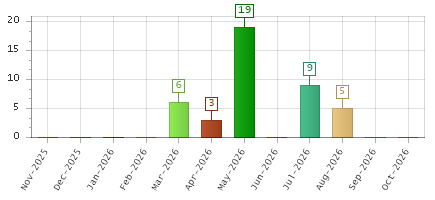 The chart showing Nov-2025 series, Dec-2025 series, Jan-2026 series, Feb-2026 series, Mar-2026 series, Apr-2026 series, May-2026 series, Jun-2026 series, Jul-2026 series, Aug-2026 series, Sep-2026 series, Oct-2026 series.