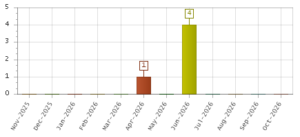 The chart showing Nov-2025 series, Dec-2025 series, Jan-2026 series, Feb-2026 series, Mar-2026 series, Apr-2026 series, May-2026 series, Jun-2026 series, Jul-2026 series, Aug-2026 series, Sep-2026 series, Oct-2026 series.