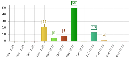 The chart showing Nov-2025 series, Dec-2025 series, Jan-2026 series, Feb-2026 series, Mar-2026 series, Apr-2026 series, May-2026 series, Jun-2026 series, Jul-2026 series, Aug-2026 series, Sep-2026 series, Oct-2026 series.