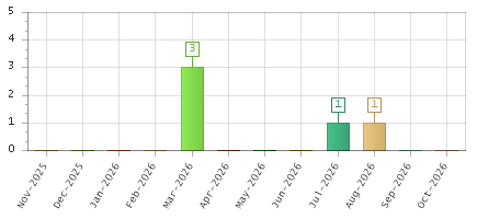 The chart showing Nov-2025 series, Dec-2025 series, Jan-2026 series, Feb-2026 series, Mar-2026 series, Apr-2026 series, May-2026 series, Jun-2026 series, Jul-2026 series, Aug-2026 series, Sep-2026 series, Oct-2026 series.