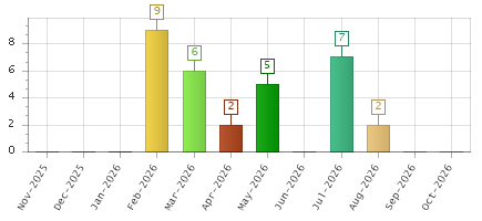 The chart showing Nov-2025 series, Dec-2025 series, Jan-2026 series, Feb-2026 series, Mar-2026 series, Apr-2026 series, May-2026 series, Jun-2026 series, Jul-2026 series, Aug-2026 series, Sep-2026 series, Oct-2026 series.
