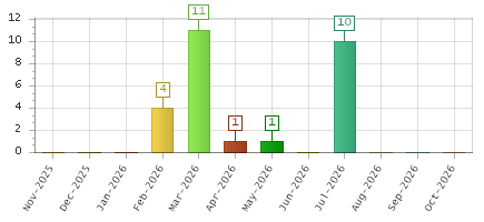 The chart showing Nov-2025 series, Dec-2025 series, Jan-2026 series, Feb-2026 series, Mar-2026 series, Apr-2026 series, May-2026 series, Jun-2026 series, Jul-2026 series, Aug-2026 series, Sep-2026 series, Oct-2026 series.