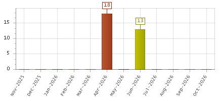 The chart showing Nov-2025 series, Dec-2025 series, Jan-2026 series, Feb-2026 series, Mar-2026 series, Apr-2026 series, May-2026 series, Jun-2026 series, Jul-2026 series, Aug-2026 series, Sep-2026 series, Oct-2026 series.