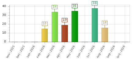The chart showing Nov-2025 series, Dec-2025 series, Jan-2026 series, Feb-2026 series, Mar-2026 series, Apr-2026 series, May-2026 series, Jun-2026 series, Jul-2026 series, Aug-2026 series, Sep-2026 series, Oct-2026 series.