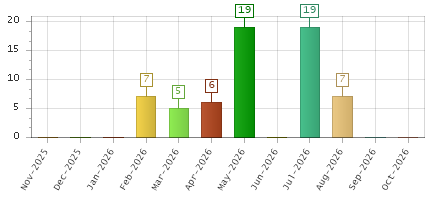 The chart showing Nov-2025 series, Dec-2025 series, Jan-2026 series, Feb-2026 series, Mar-2026 series, Apr-2026 series, May-2026 series, Jun-2026 series, Jul-2026 series, Aug-2026 series, Sep-2026 series, Oct-2026 series.