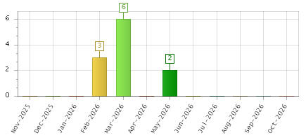 The chart showing Nov-2025 series, Dec-2025 series, Jan-2026 series, Feb-2026 series, Mar-2026 series, Apr-2026 series, May-2026 series, Jun-2026 series, Jul-2026 series, Aug-2026 series, Sep-2026 series, Oct-2026 series.