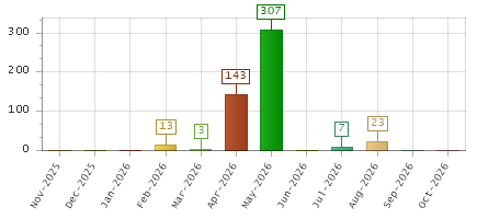 The chart showing Nov-2025 series, Dec-2025 series, Jan-2026 series, Feb-2026 series, Mar-2026 series, Apr-2026 series, May-2026 series, Jun-2026 series, Jul-2026 series, Aug-2026 series, Sep-2026 series, Oct-2026 series.