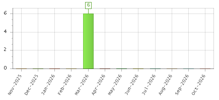 The chart showing Nov-2025 series, Dec-2025 series, Jan-2026 series, Feb-2026 series, Mar-2026 series, Apr-2026 series, May-2026 series, Jun-2026 series, Jul-2026 series, Aug-2026 series, Sep-2026 series, Oct-2026 series.