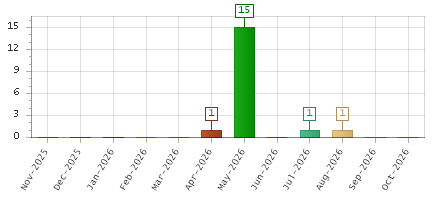 The chart showing Nov-2025 series, Dec-2025 series, Jan-2026 series, Feb-2026 series, Mar-2026 series, Apr-2026 series, May-2026 series, Jun-2026 series, Jul-2026 series, Aug-2026 series, Sep-2026 series, Oct-2026 series.