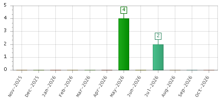 The chart showing Nov-2025 series, Dec-2025 series, Jan-2026 series, Feb-2026 series, Mar-2026 series, Apr-2026 series, May-2026 series, Jun-2026 series, Jul-2026 series, Aug-2026 series, Sep-2026 series, Oct-2026 series.