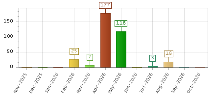 The chart showing Nov-2025 series, Dec-2025 series, Jan-2026 series, Feb-2026 series, Mar-2026 series, Apr-2026 series, May-2026 series, Jun-2026 series, Jul-2026 series, Aug-2026 series, Sep-2026 series, Oct-2026 series.