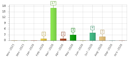 The chart showing Nov-2025 series, Dec-2025 series, Jan-2026 series, Feb-2026 series, Mar-2026 series, Apr-2026 series, May-2026 series, Jun-2026 series, Jul-2026 series, Aug-2026 series, Sep-2026 series, Oct-2026 series.