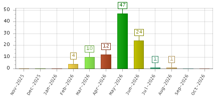The chart showing Nov-2025 series, Dec-2025 series, Jan-2026 series, Feb-2026 series, Mar-2026 series, Apr-2026 series, May-2026 series, Jun-2026 series, Jul-2026 series, Aug-2026 series, Sep-2026 series, Oct-2026 series.