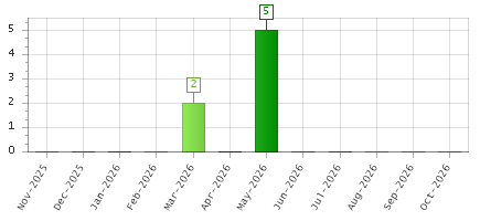 The chart showing Nov-2025 series, Dec-2025 series, Jan-2026 series, Feb-2026 series, Mar-2026 series, Apr-2026 series, May-2026 series, Jun-2026 series, Jul-2026 series, Aug-2026 series, Sep-2026 series, Oct-2026 series.