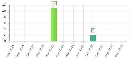 The chart showing Nov-2025 series, Dec-2025 series, Jan-2026 series, Feb-2026 series, Mar-2026 series, Apr-2026 series, May-2026 series, Jun-2026 series, Jul-2026 series, Aug-2026 series, Sep-2026 series, Oct-2026 series.