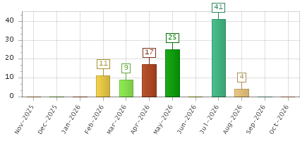 The chart showing Nov-2025 series, Dec-2025 series, Jan-2026 series, Feb-2026 series, Mar-2026 series, Apr-2026 series, May-2026 series, Jun-2026 series, Jul-2026 series, Aug-2026 series, Sep-2026 series, Oct-2026 series.