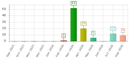 The chart showing Sep-2025 series, Oct-2025 series, Nov-2025 series, Dec-2025 series, Jan-2026 series, Feb-2026 series, Mar-2026 series, Apr-2026 series, May-2026 series, Jun-2026 series, Jul-2026 series, Aug-2026 series.