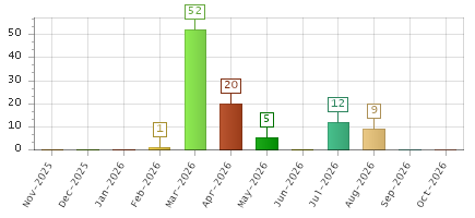 The chart showing Nov-2025 series, Dec-2025 series, Jan-2026 series, Feb-2026 series, Mar-2026 series, Apr-2026 series, May-2026 series, Jun-2026 series, Jul-2026 series, Aug-2026 series, Sep-2026 series, Oct-2026 series.