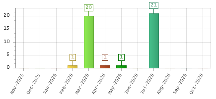The chart showing Nov-2025 series, Dec-2025 series, Jan-2026 series, Feb-2026 series, Mar-2026 series, Apr-2026 series, May-2026 series, Jun-2026 series, Jul-2026 series, Aug-2026 series, Sep-2026 series, Oct-2026 series.