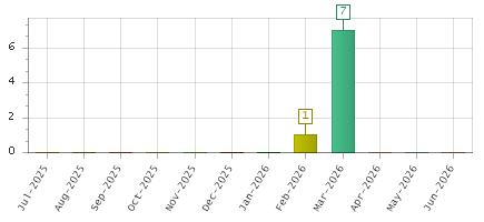 The chart showing Jul-2025 series, Aug-2025 series, Sep-2025 series, Oct-2025 series, Nov-2025 series, Dec-2025 series, Jan-2026 series, Feb-2026 series, Mar-2026 series, Apr-2026 series, May-2026 series, Jun-2026 series.