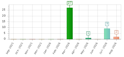 The chart showing Sep-2025 series, Oct-2025 series, Nov-2025 series, Dec-2025 series, Jan-2026 series, Feb-2026 series, Mar-2026 series, Apr-2026 series, May-2026 series, Jun-2026 series, Jul-2026 series, Aug-2026 series.