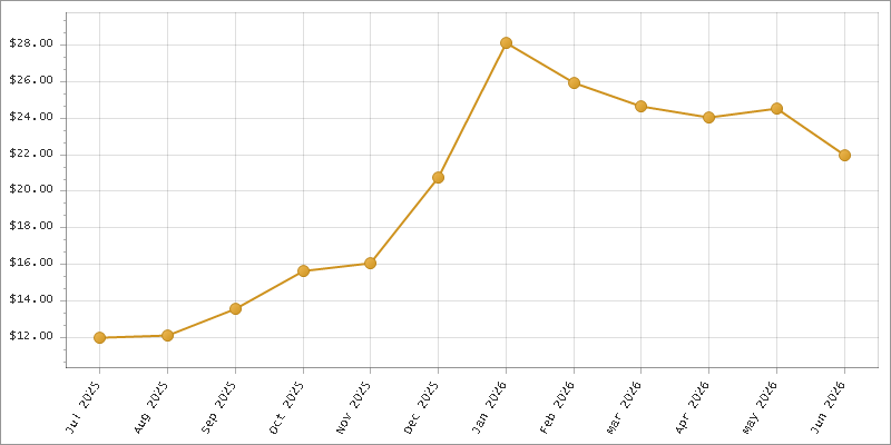 The chart showing Month series.