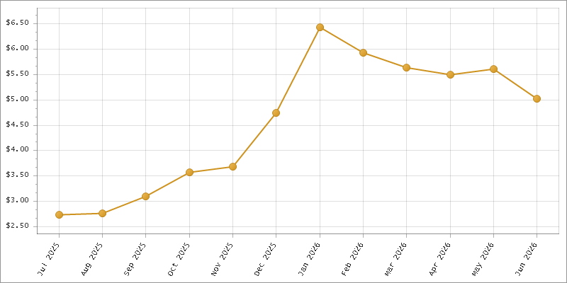 The chart showing Month series.