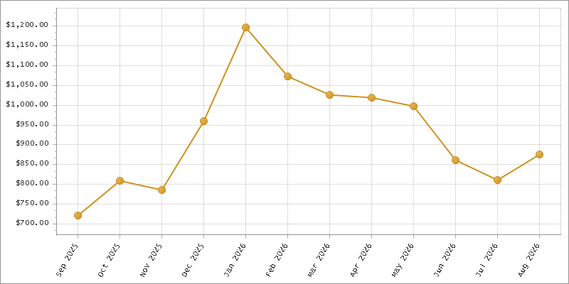 The chart showing Month series.