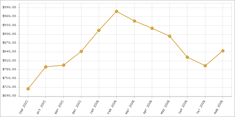 The chart showing Month series.