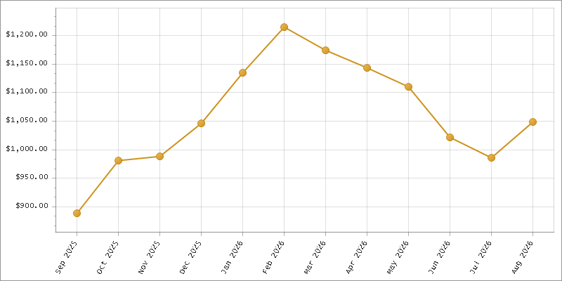 The chart showing Month series.