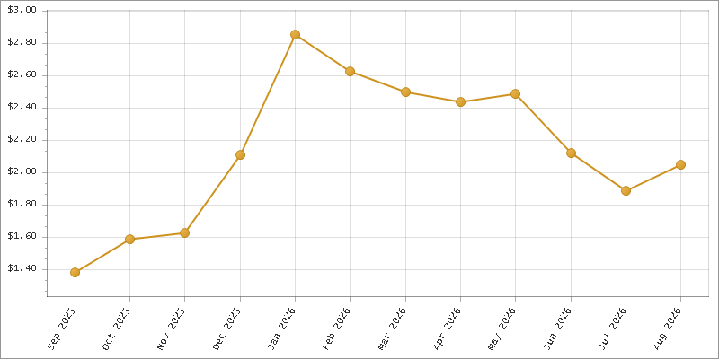 The chart showing Month series.