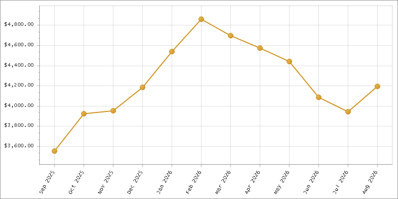 The chart showing Month series.