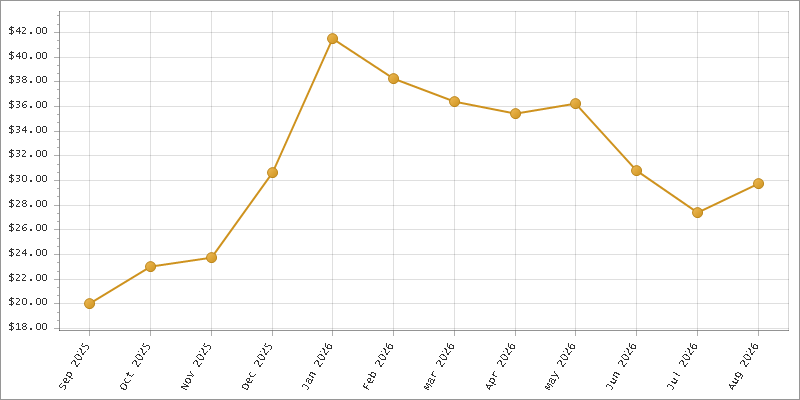 The chart showing Month series.