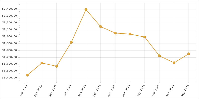The chart showing Month series.