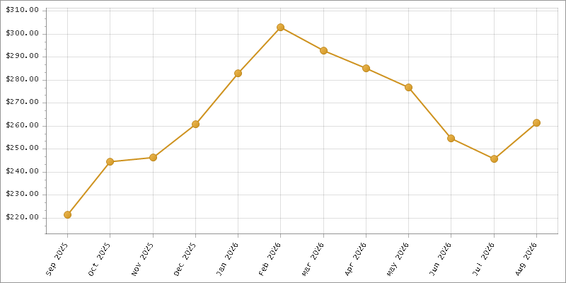 The chart showing Month series.