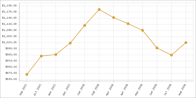 The chart showing Month series.