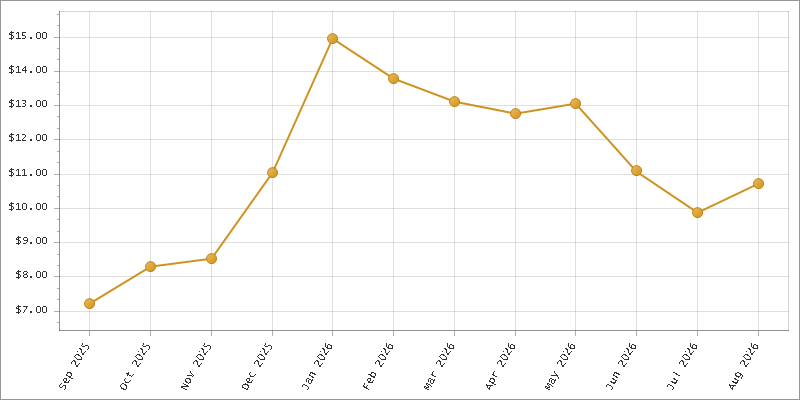 The chart showing Month series.