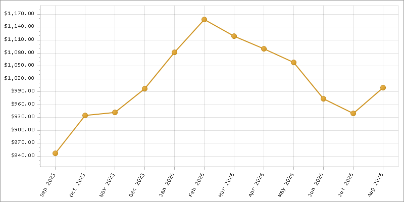 The chart showing Month series.