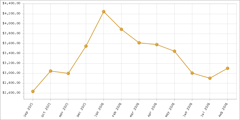 The chart showing Month series.