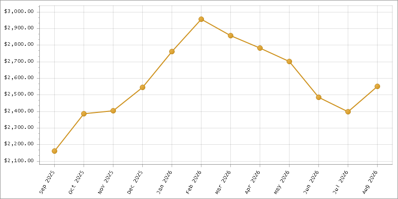 The chart showing Month series.