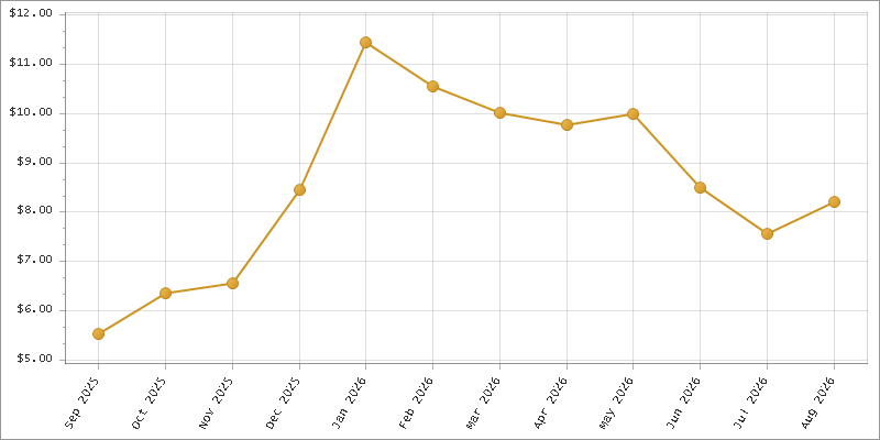 The chart showing Month series.