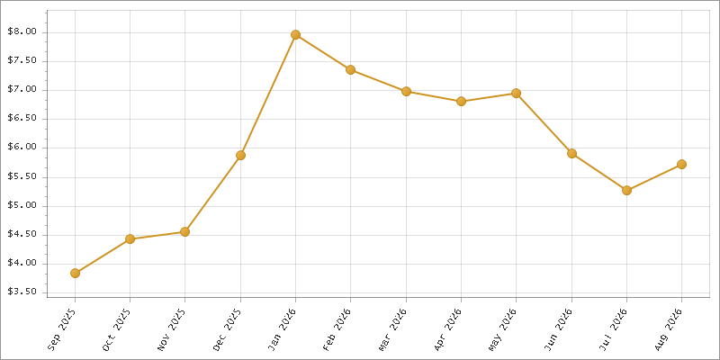 The chart showing Month series.