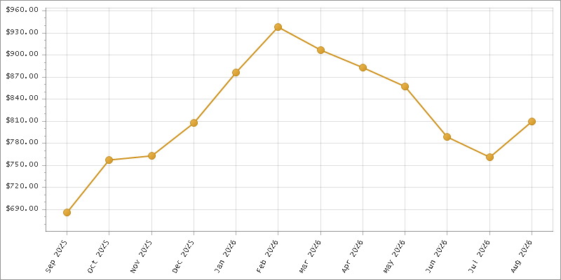 The chart showing Month series.