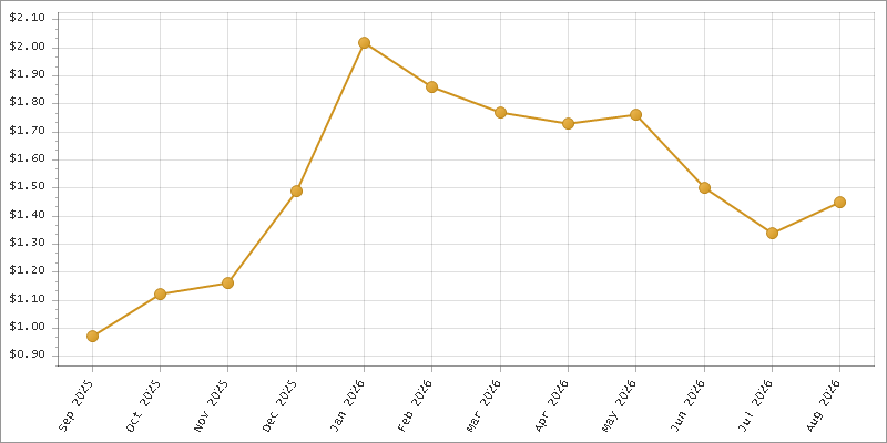 The chart showing Month series.