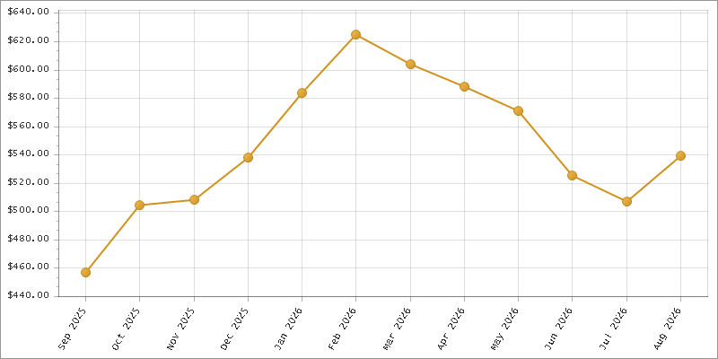 The chart showing Month series.