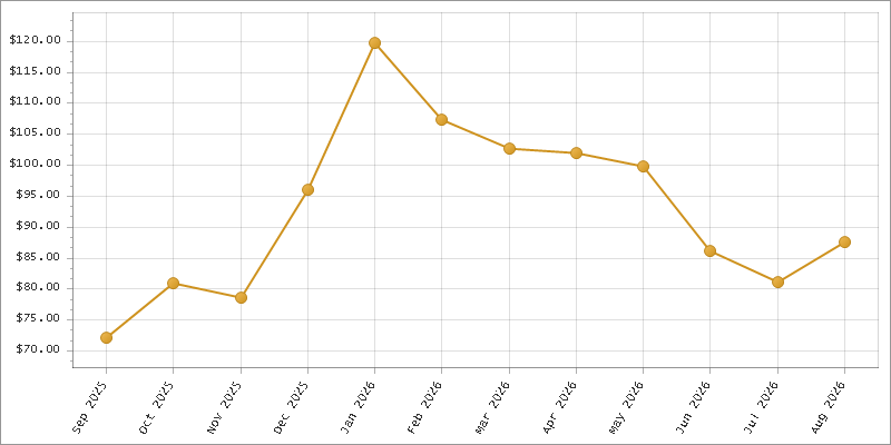 The chart showing Month series.