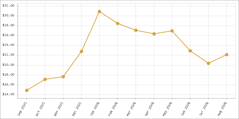 The chart showing Month series.