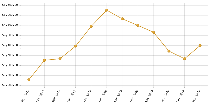 The chart showing Month series.